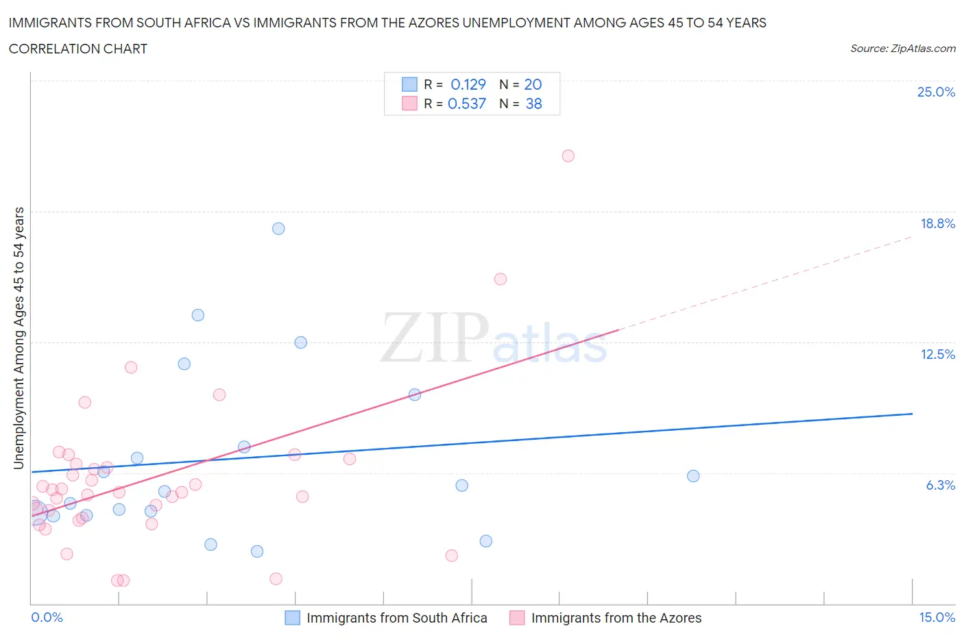 Immigrants from South Africa vs Immigrants from the Azores Unemployment Among Ages 45 to 54 years