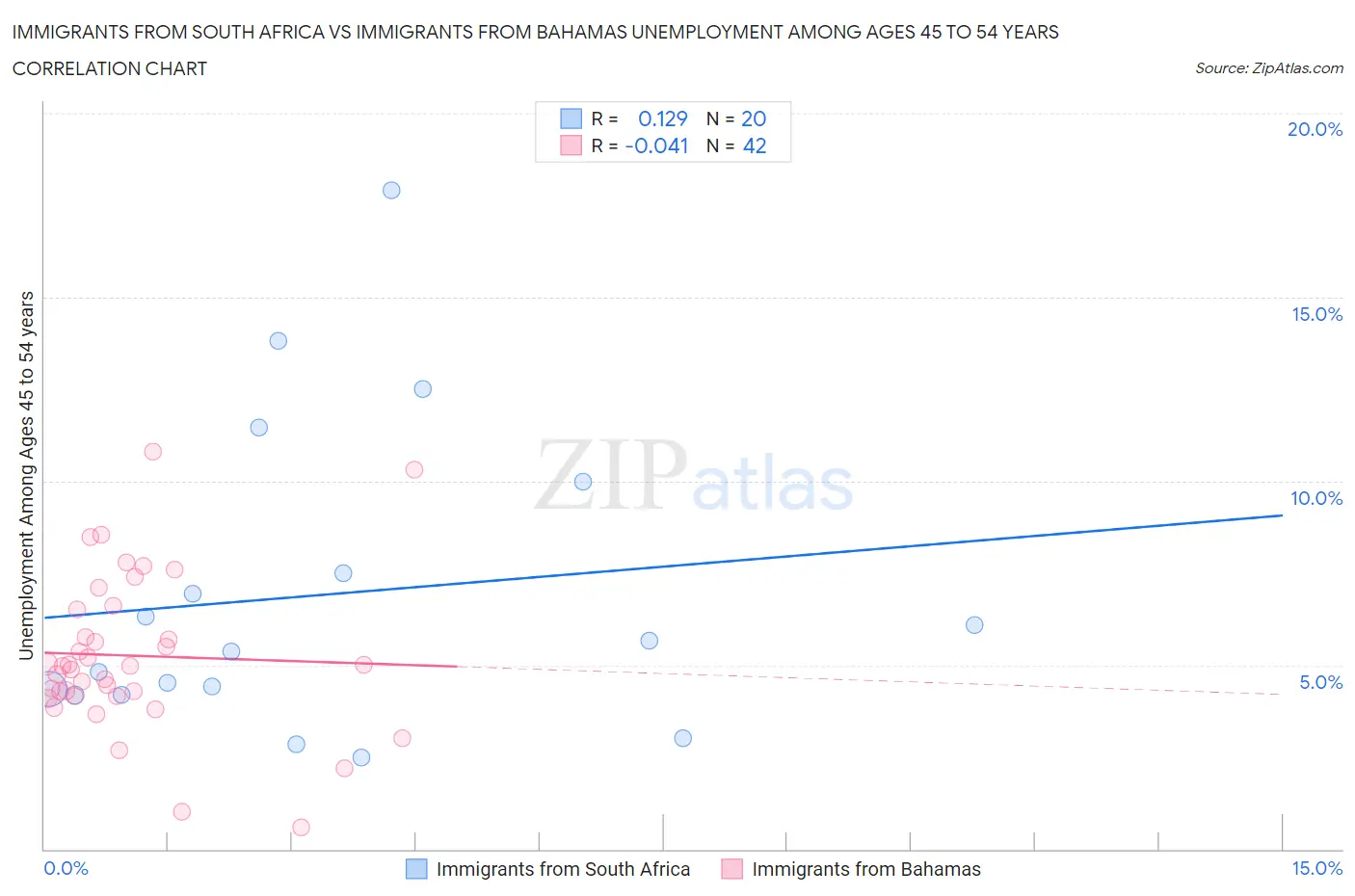 Immigrants from South Africa vs Immigrants from Bahamas Unemployment Among Ages 45 to 54 years
