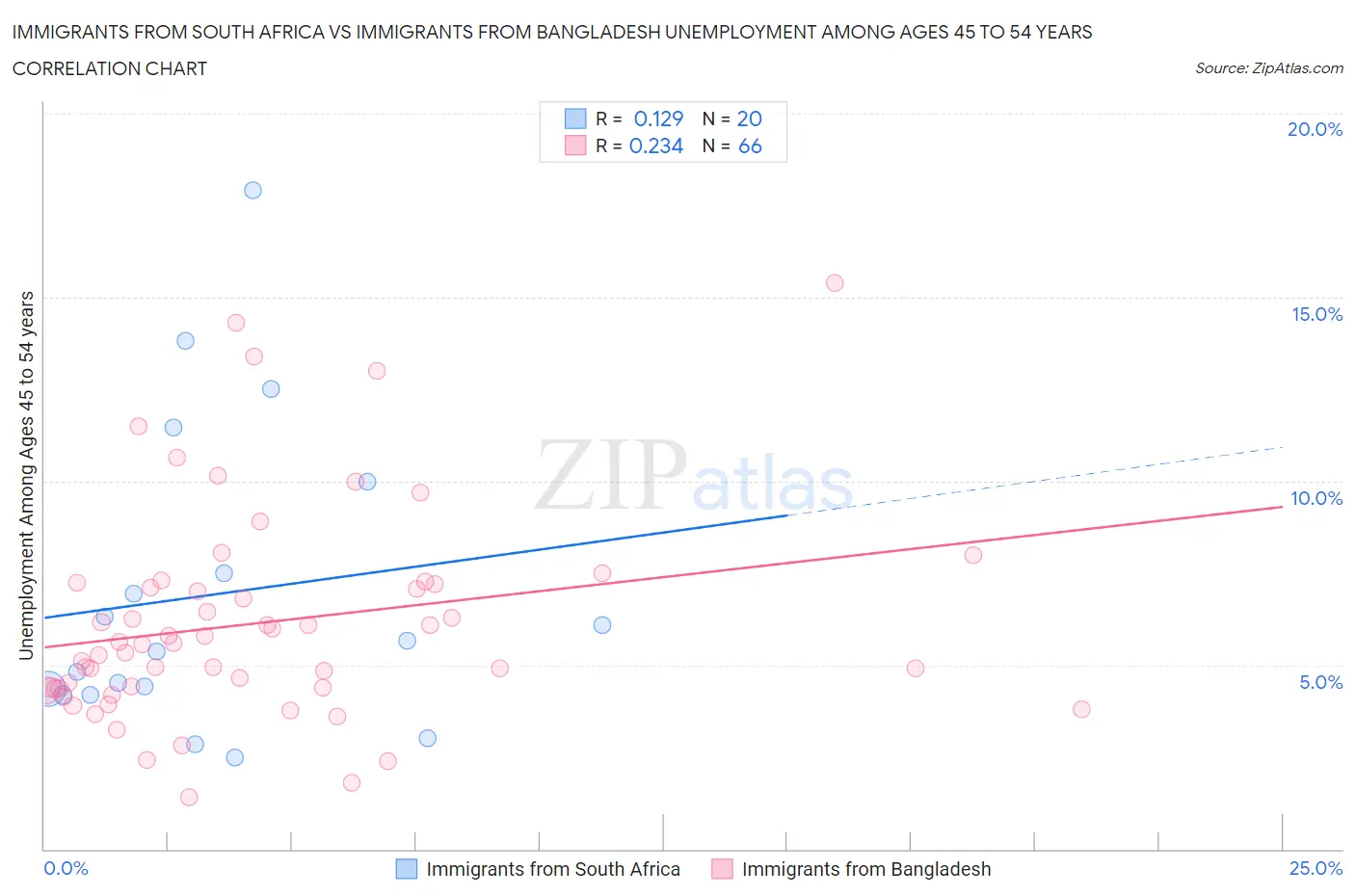 Immigrants from South Africa vs Immigrants from Bangladesh Unemployment Among Ages 45 to 54 years