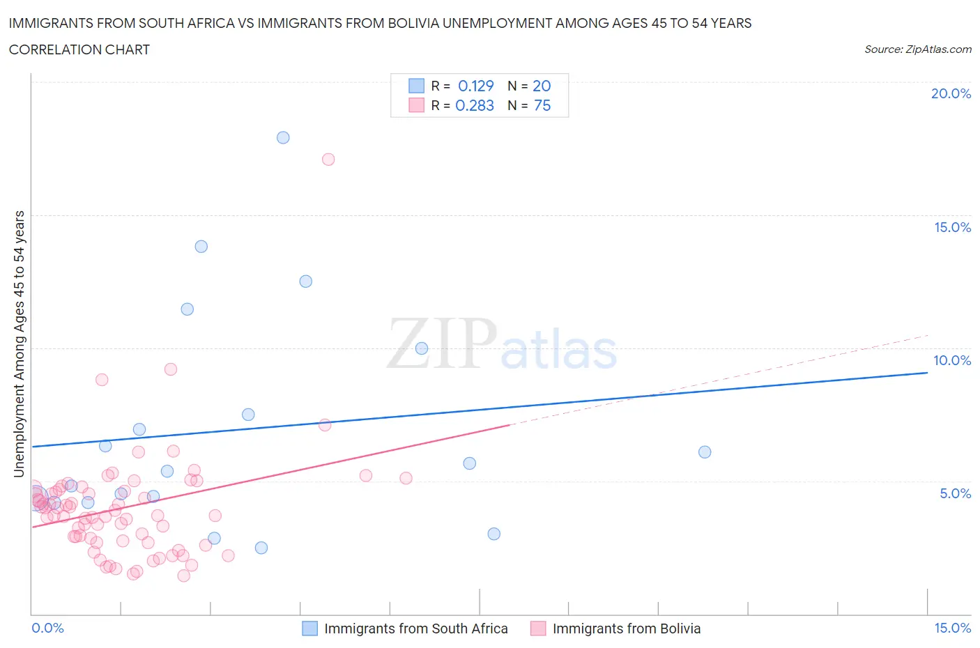 Immigrants from South Africa vs Immigrants from Bolivia Unemployment Among Ages 45 to 54 years