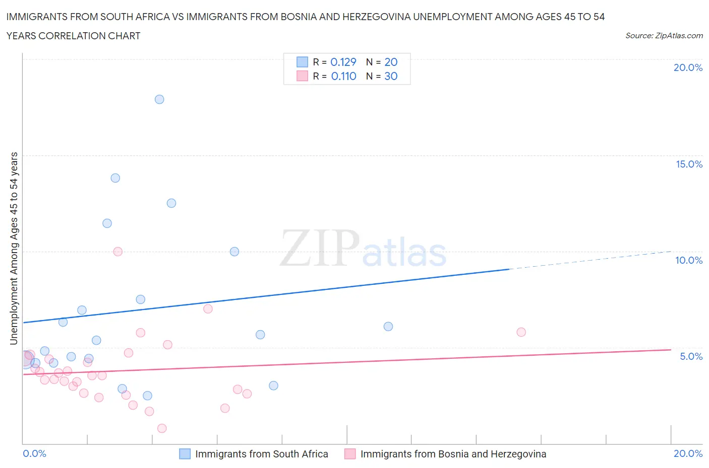 Immigrants from South Africa vs Immigrants from Bosnia and Herzegovina Unemployment Among Ages 45 to 54 years