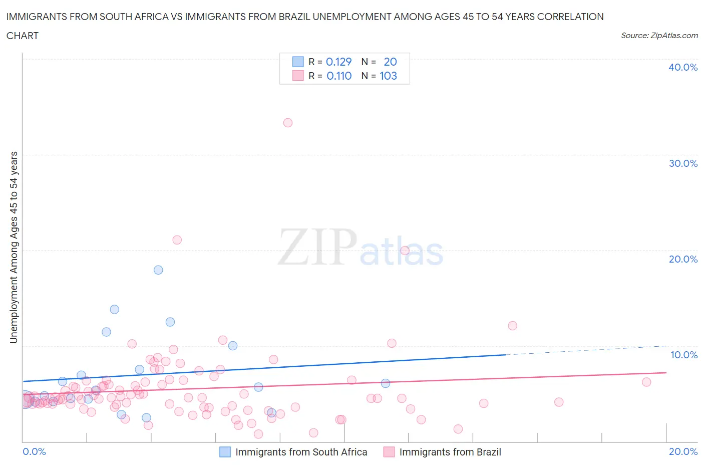 Immigrants from South Africa vs Immigrants from Brazil Unemployment Among Ages 45 to 54 years