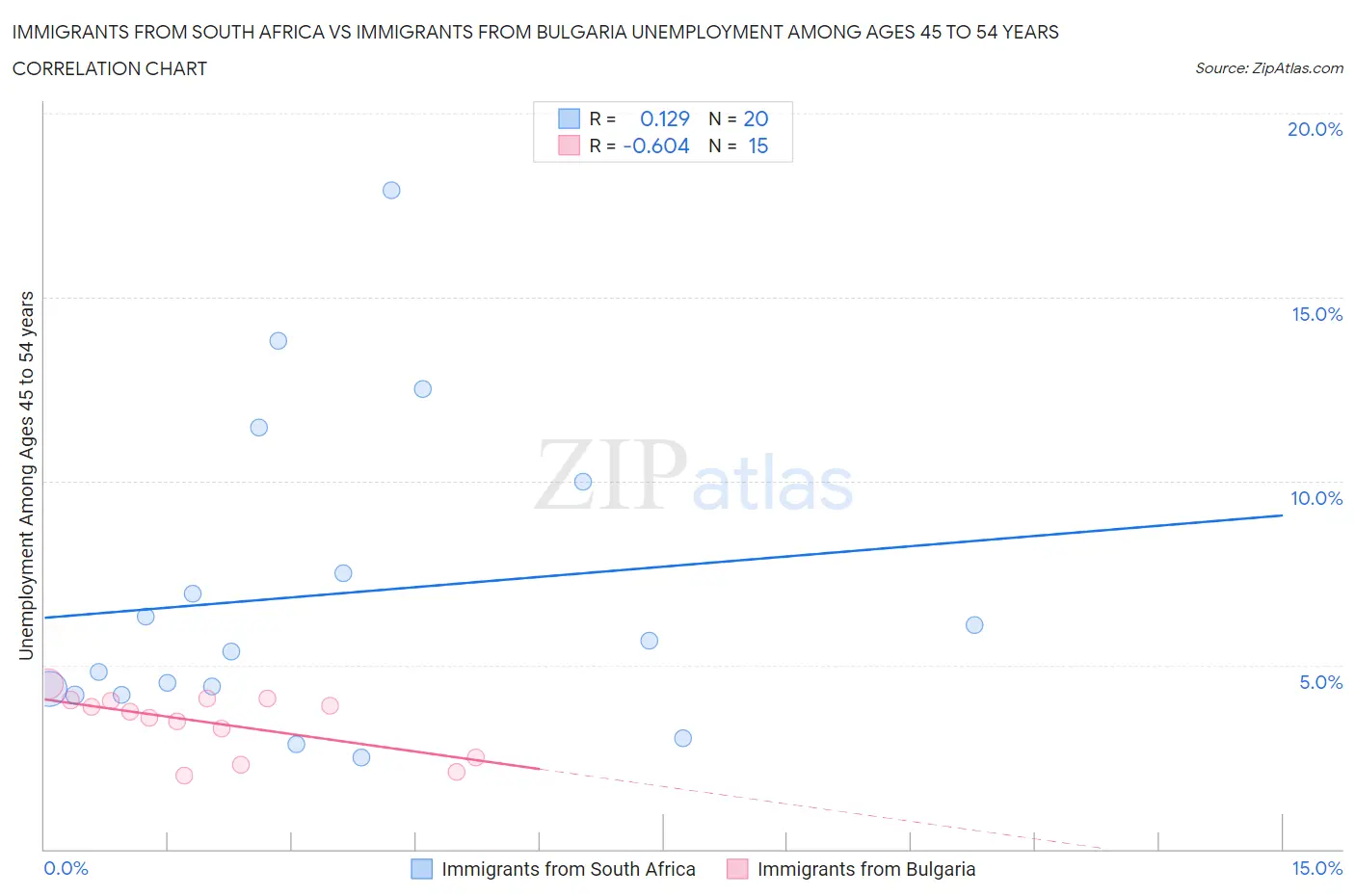 Immigrants from South Africa vs Immigrants from Bulgaria Unemployment Among Ages 45 to 54 years