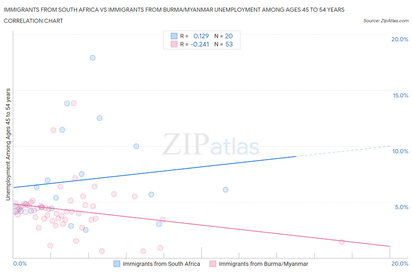 Immigrants from South Africa vs Immigrants from Burma/Myanmar Unemployment Among Ages 45 to 54 years