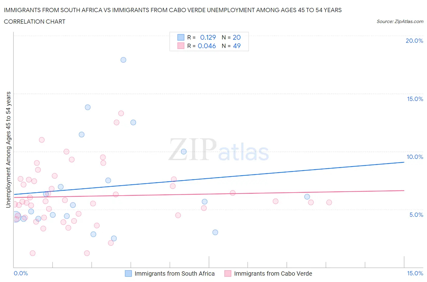 Immigrants from South Africa vs Immigrants from Cabo Verde Unemployment Among Ages 45 to 54 years