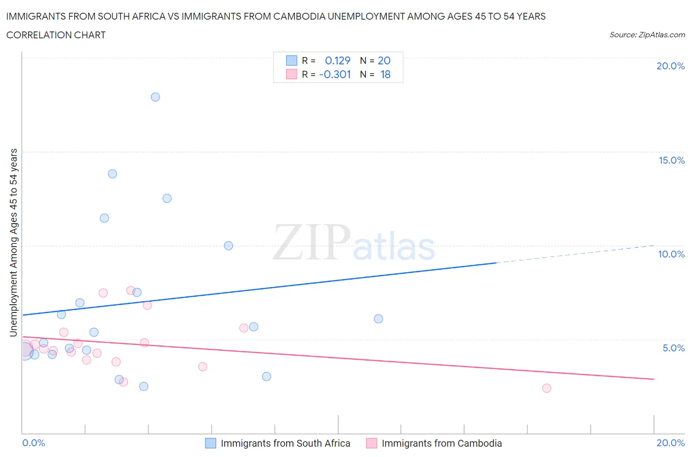 Immigrants from South Africa vs Immigrants from Cambodia Unemployment Among Ages 45 to 54 years