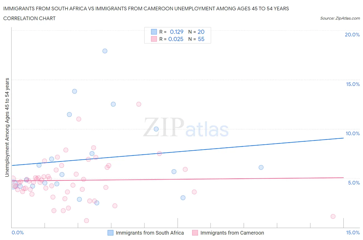 Immigrants from South Africa vs Immigrants from Cameroon Unemployment Among Ages 45 to 54 years