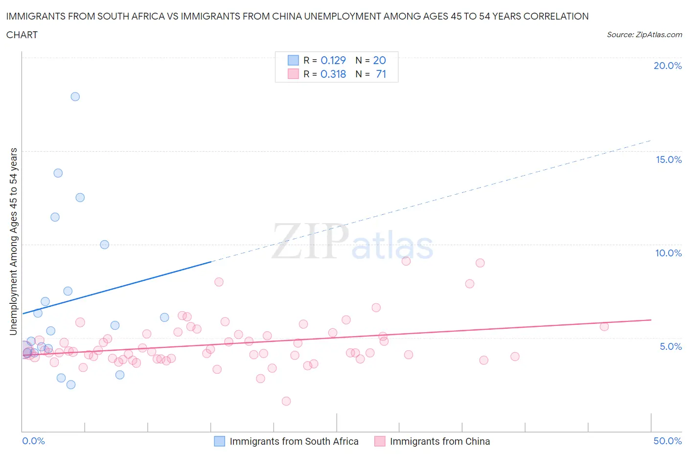 Immigrants from South Africa vs Immigrants from China Unemployment Among Ages 45 to 54 years