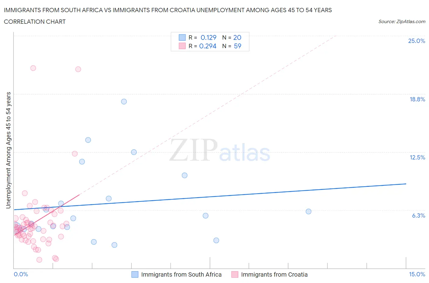 Immigrants from South Africa vs Immigrants from Croatia Unemployment Among Ages 45 to 54 years