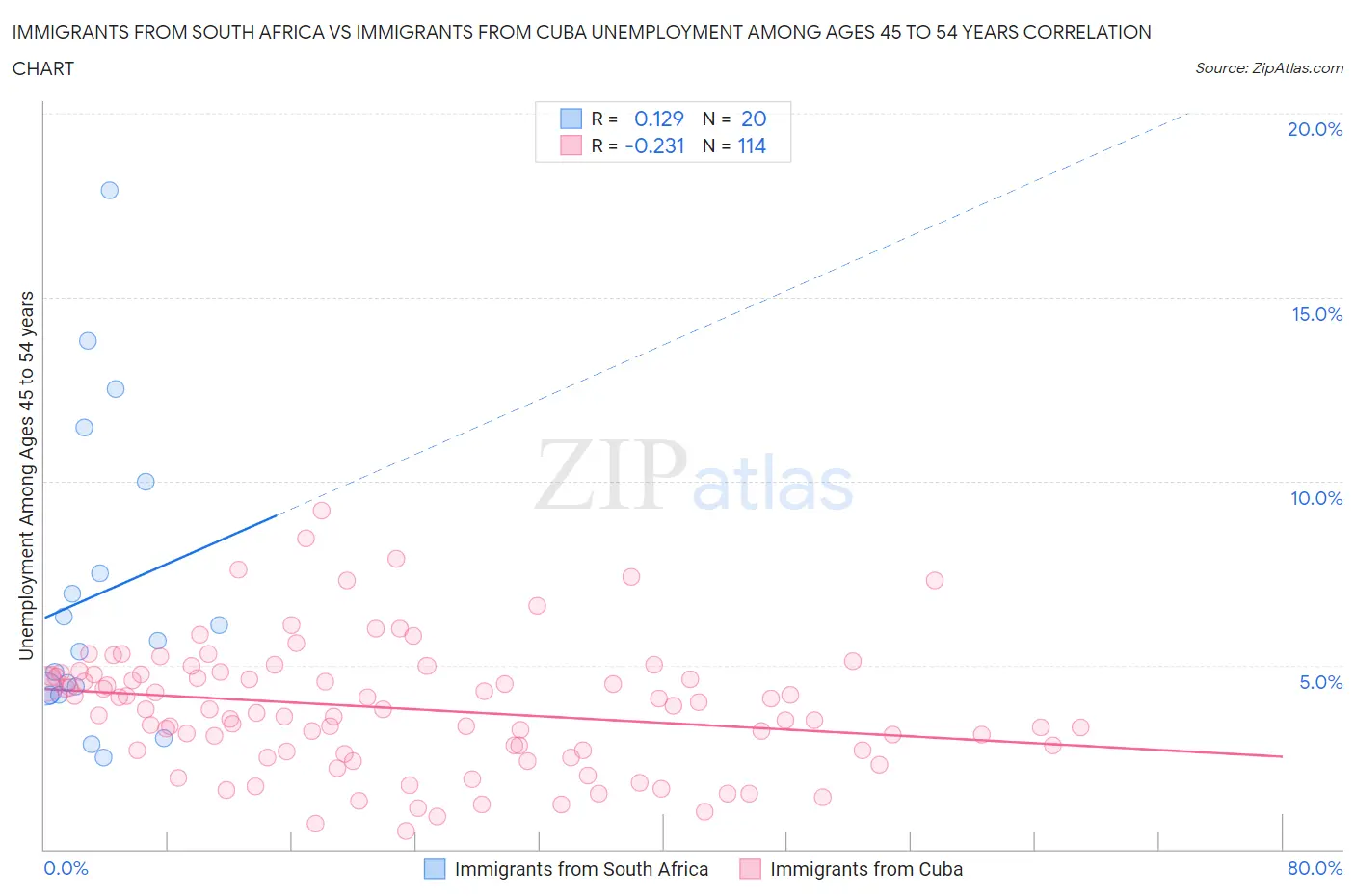 Immigrants from South Africa vs Immigrants from Cuba Unemployment Among Ages 45 to 54 years