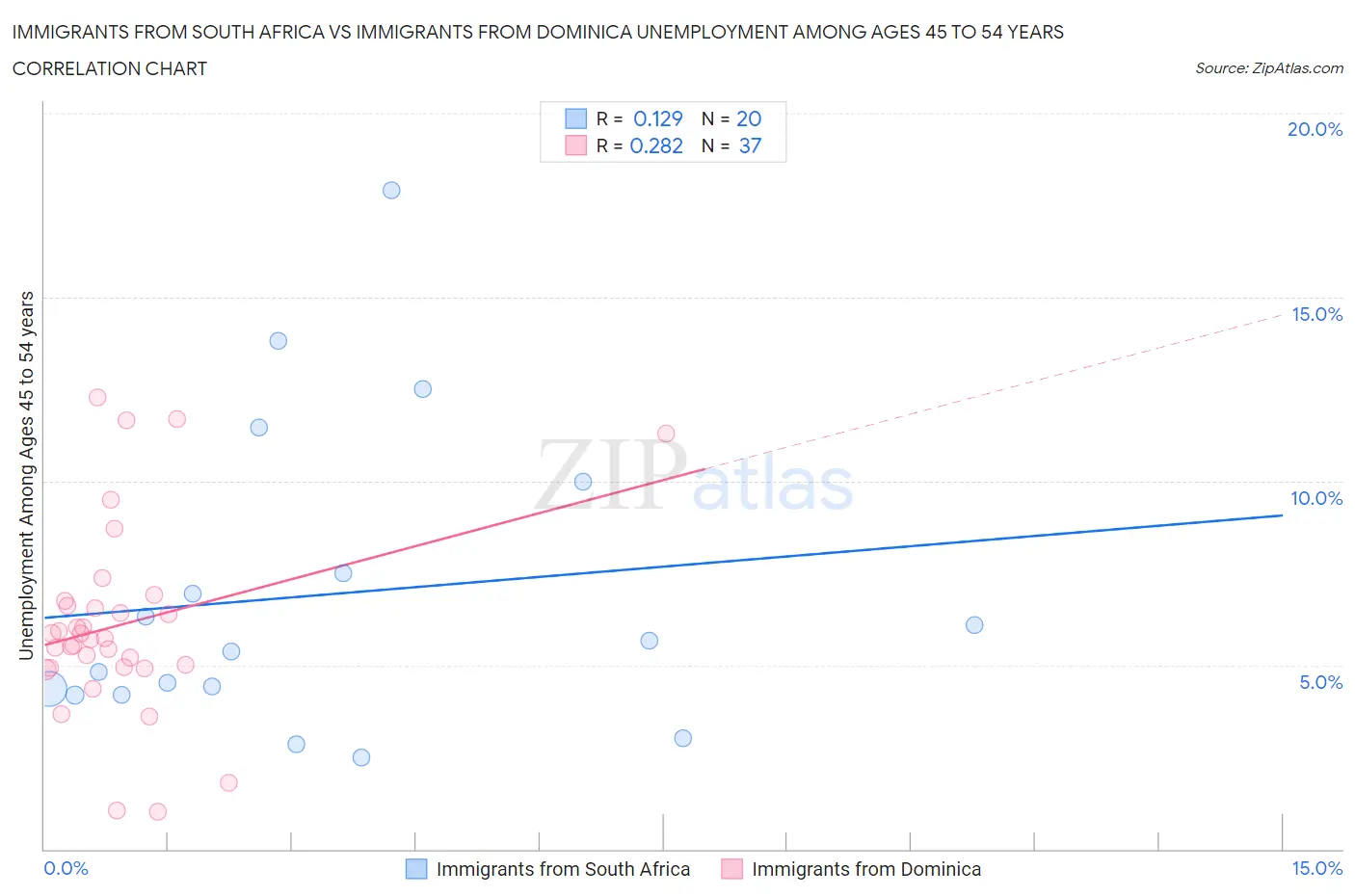 Immigrants from South Africa vs Immigrants from Dominica Unemployment Among Ages 45 to 54 years