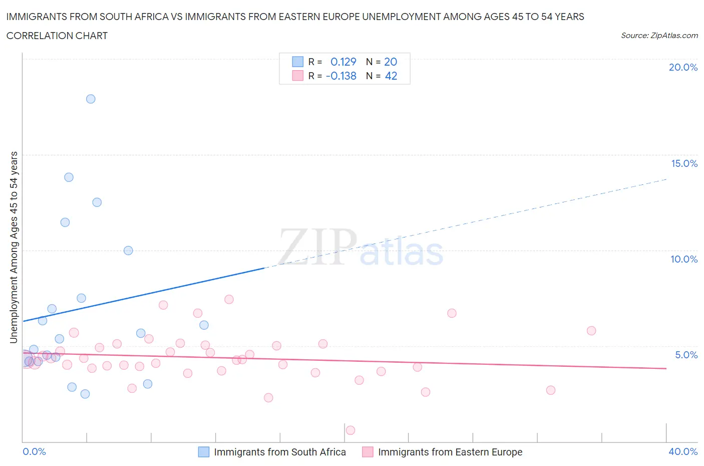Immigrants from South Africa vs Immigrants from Eastern Europe Unemployment Among Ages 45 to 54 years
