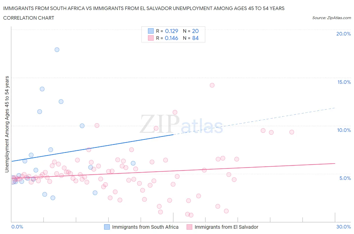 Immigrants from South Africa vs Immigrants from El Salvador Unemployment Among Ages 45 to 54 years