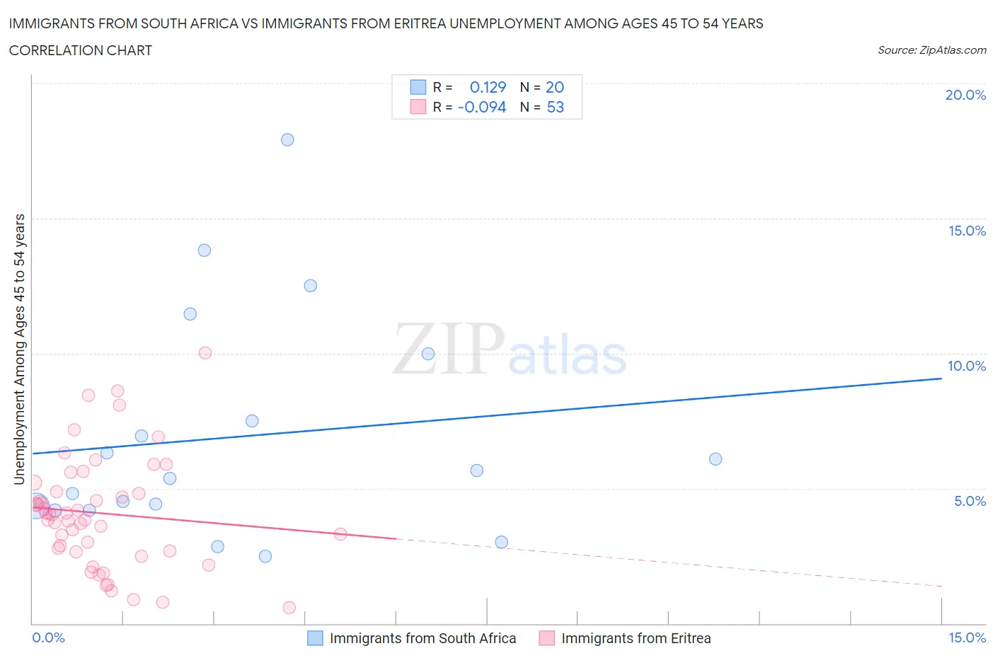 Immigrants from South Africa vs Immigrants from Eritrea Unemployment Among Ages 45 to 54 years