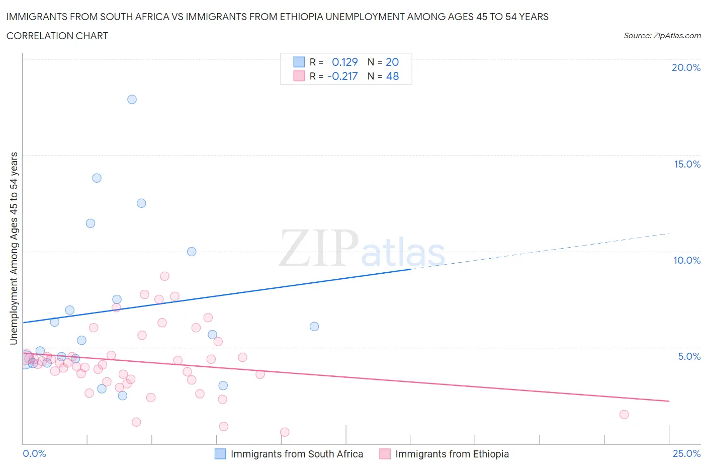 Immigrants from South Africa vs Immigrants from Ethiopia Unemployment Among Ages 45 to 54 years