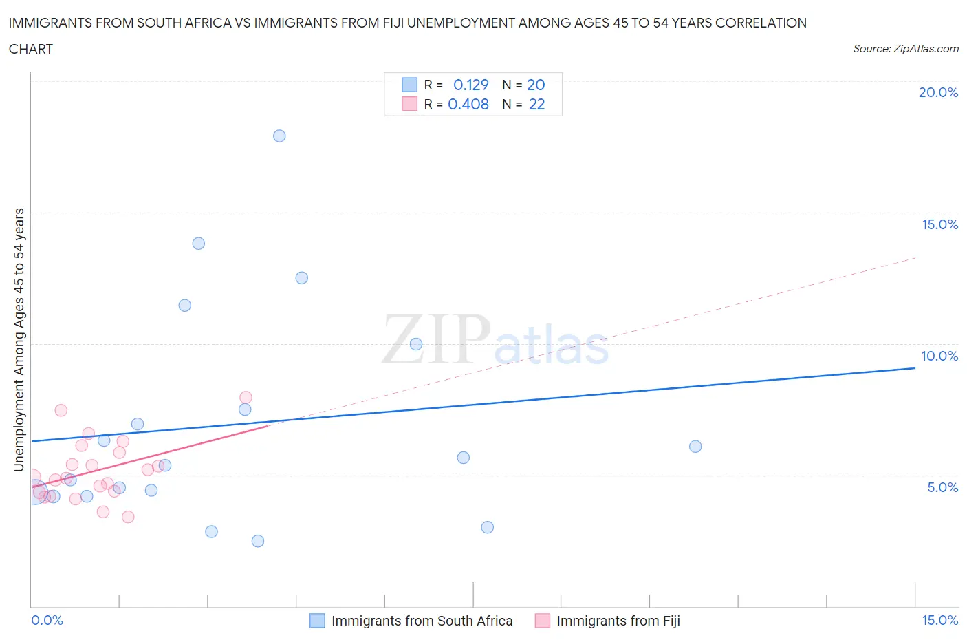 Immigrants from South Africa vs Immigrants from Fiji Unemployment Among Ages 45 to 54 years