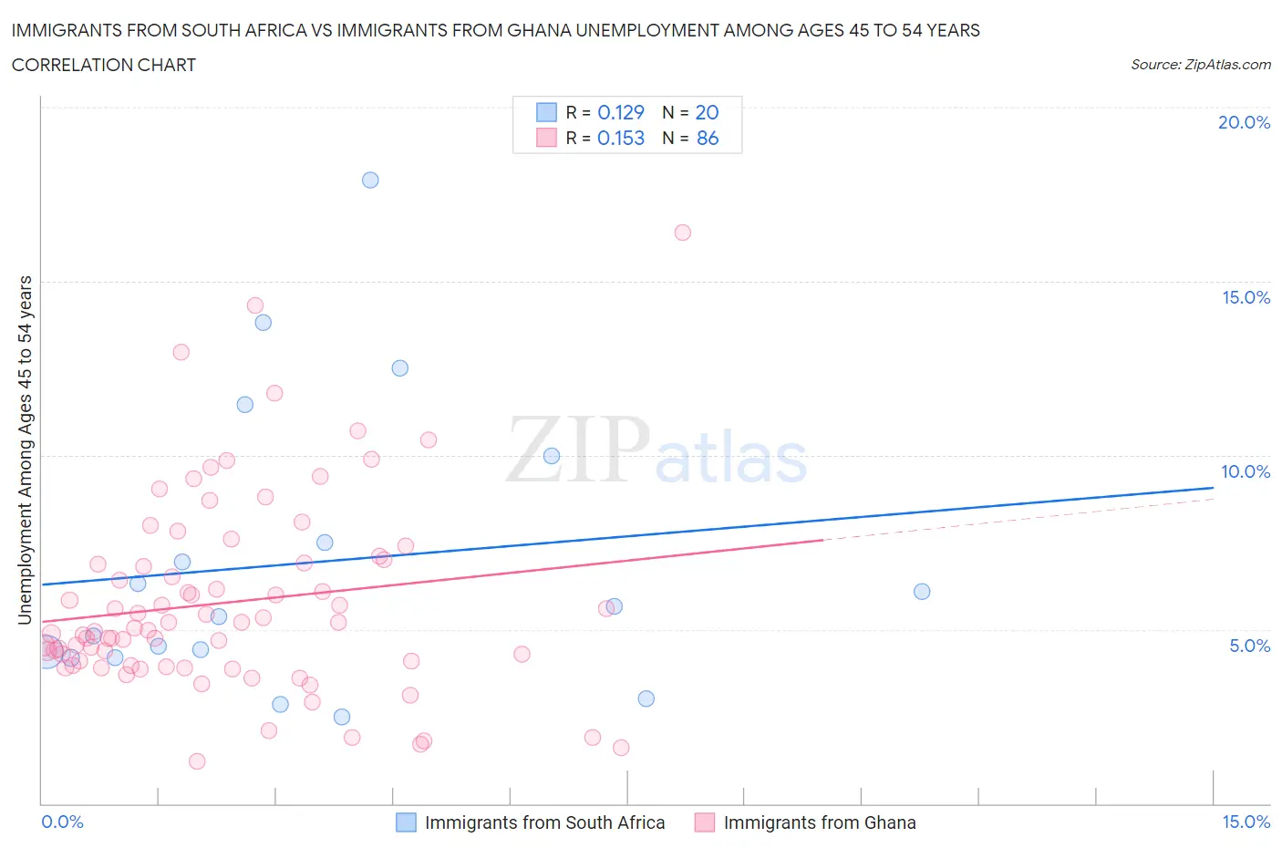 Immigrants from South Africa vs Immigrants from Ghana Unemployment Among Ages 45 to 54 years