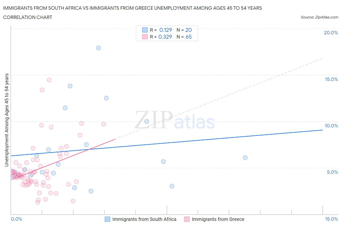 Immigrants from South Africa vs Immigrants from Greece Unemployment Among Ages 45 to 54 years