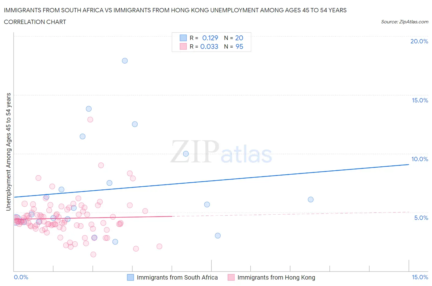 Immigrants from South Africa vs Immigrants from Hong Kong Unemployment Among Ages 45 to 54 years