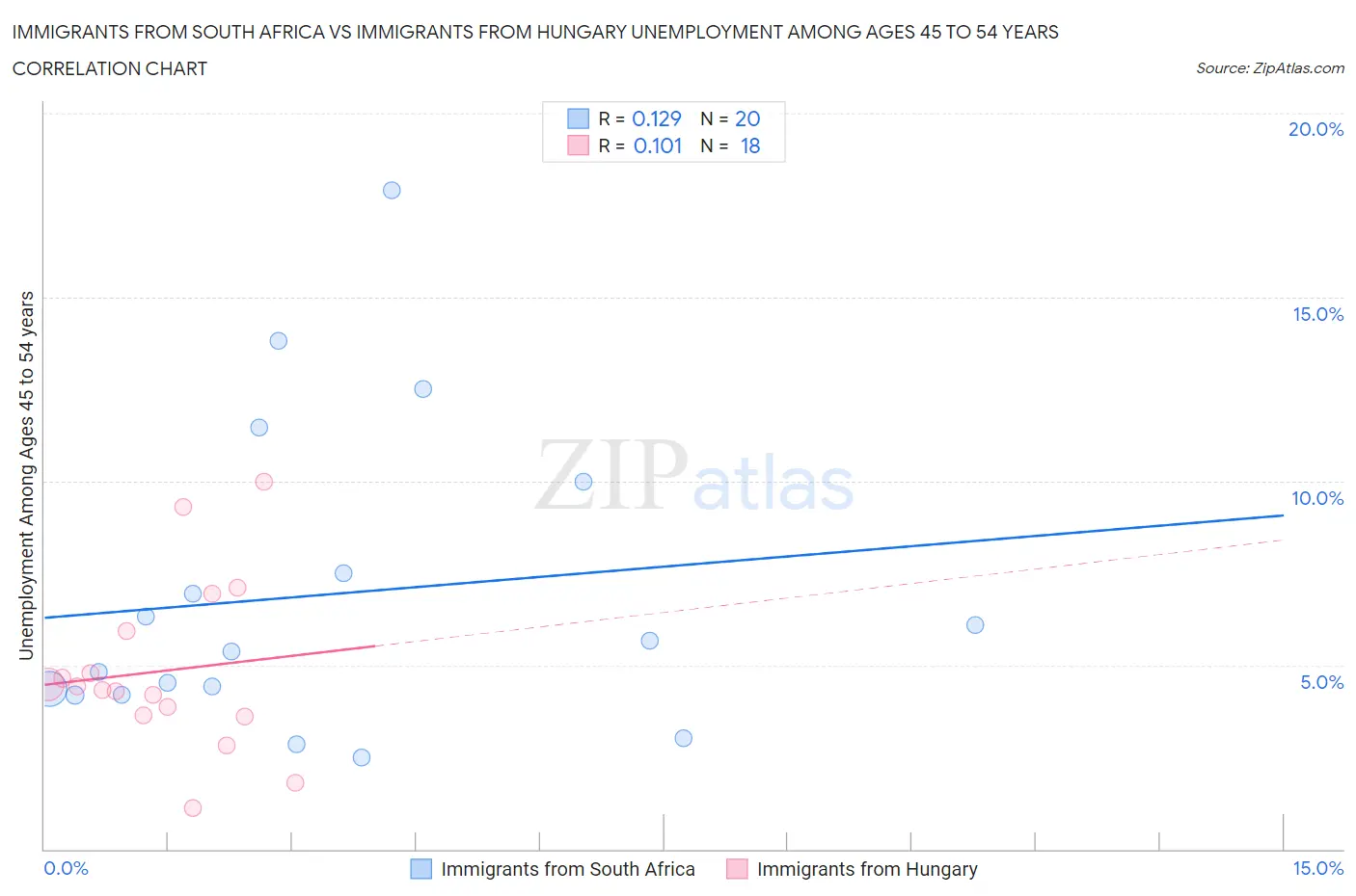 Immigrants from South Africa vs Immigrants from Hungary Unemployment Among Ages 45 to 54 years
