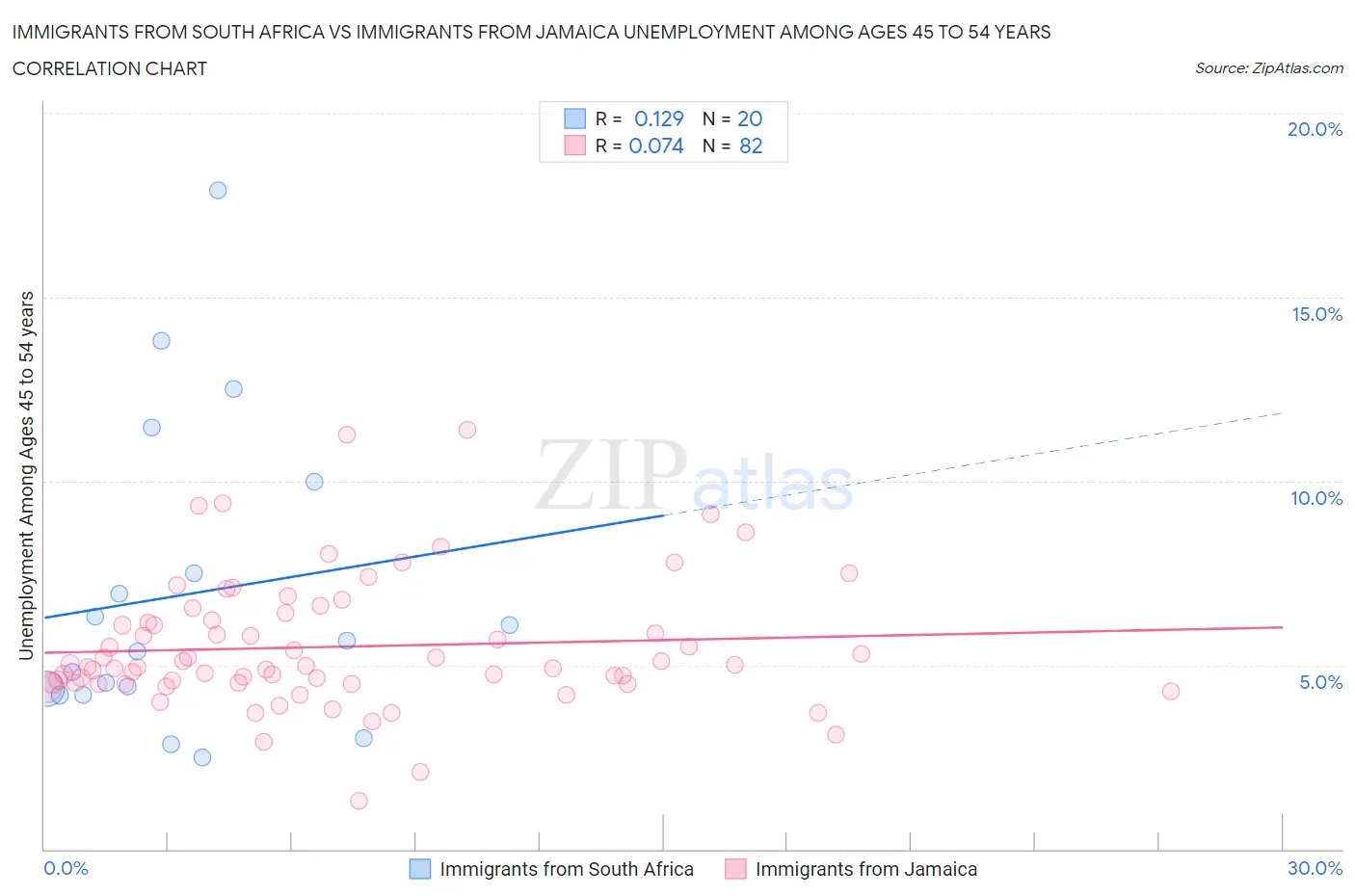Immigrants from South Africa vs Immigrants from Jamaica Unemployment Among Ages 45 to 54 years