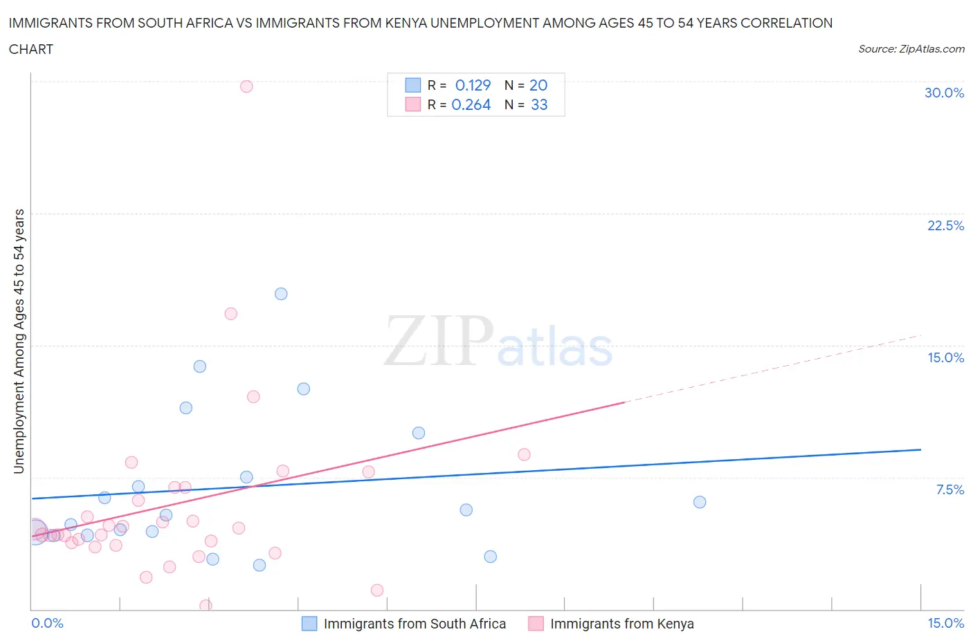 Immigrants from South Africa vs Immigrants from Kenya Unemployment Among Ages 45 to 54 years