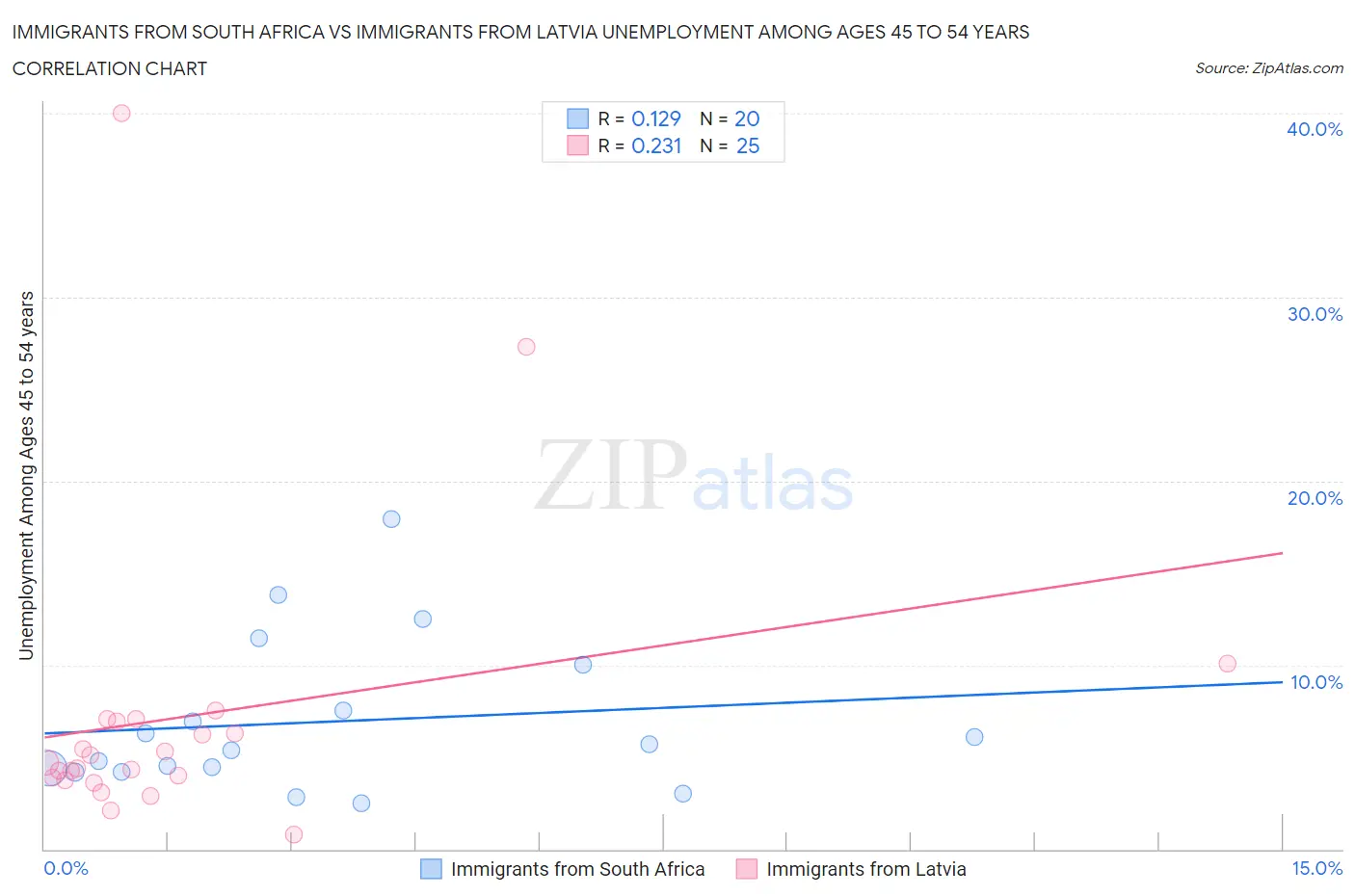 Immigrants from South Africa vs Immigrants from Latvia Unemployment Among Ages 45 to 54 years