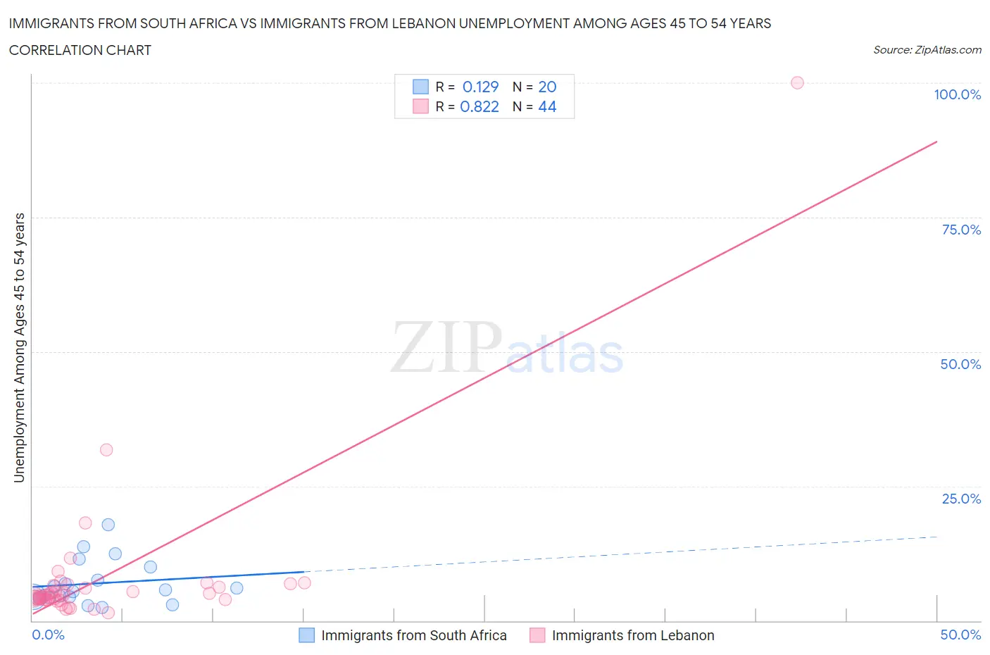 Immigrants from South Africa vs Immigrants from Lebanon Unemployment Among Ages 45 to 54 years