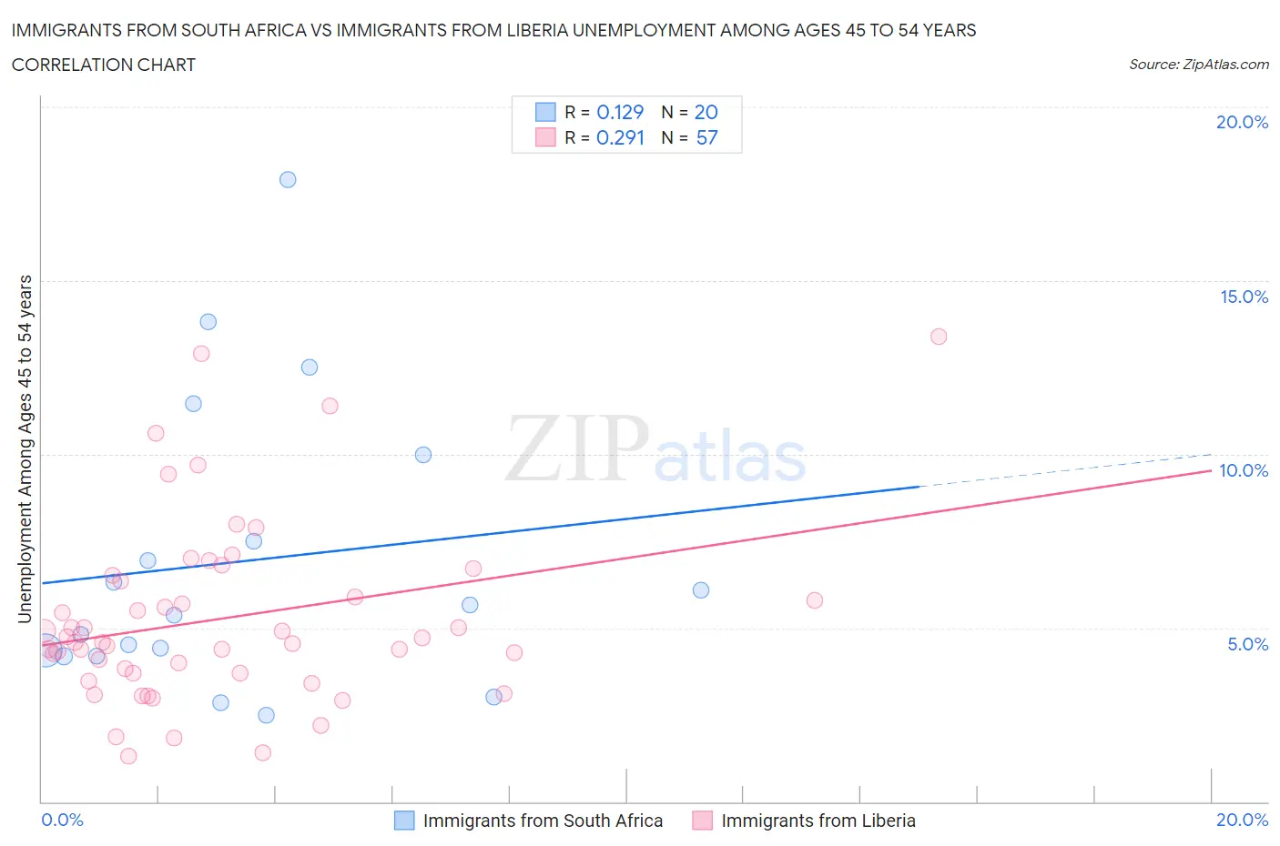 Immigrants from South Africa vs Immigrants from Liberia Unemployment Among Ages 45 to 54 years