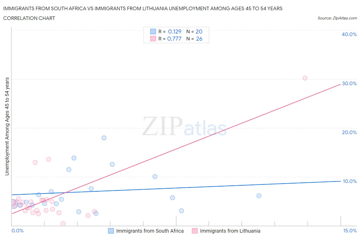 Immigrants from South Africa vs Immigrants from Lithuania Unemployment Among Ages 45 to 54 years