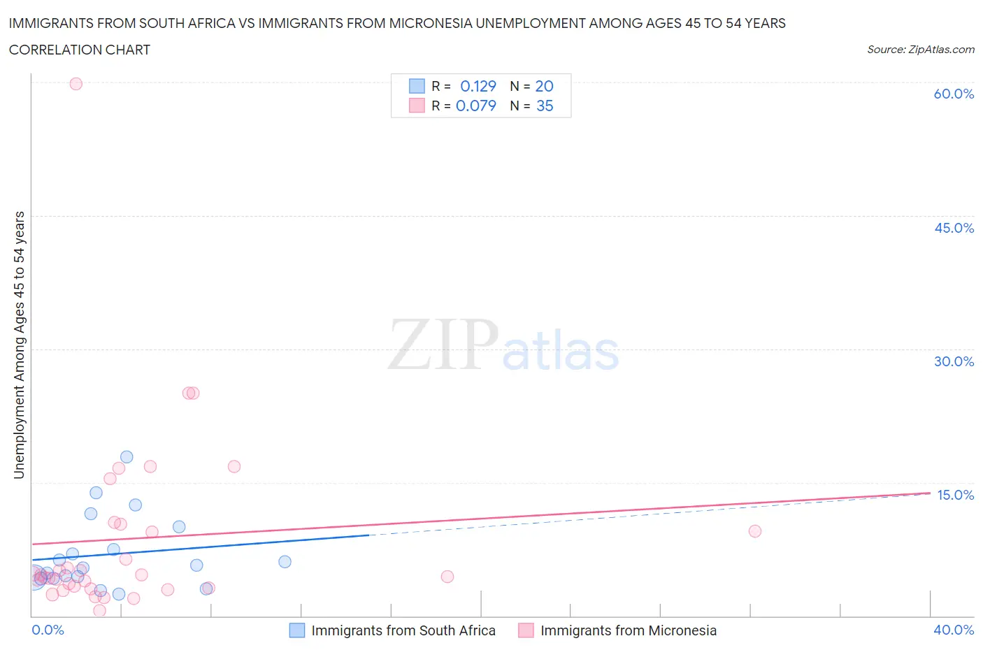 Immigrants from South Africa vs Immigrants from Micronesia Unemployment Among Ages 45 to 54 years