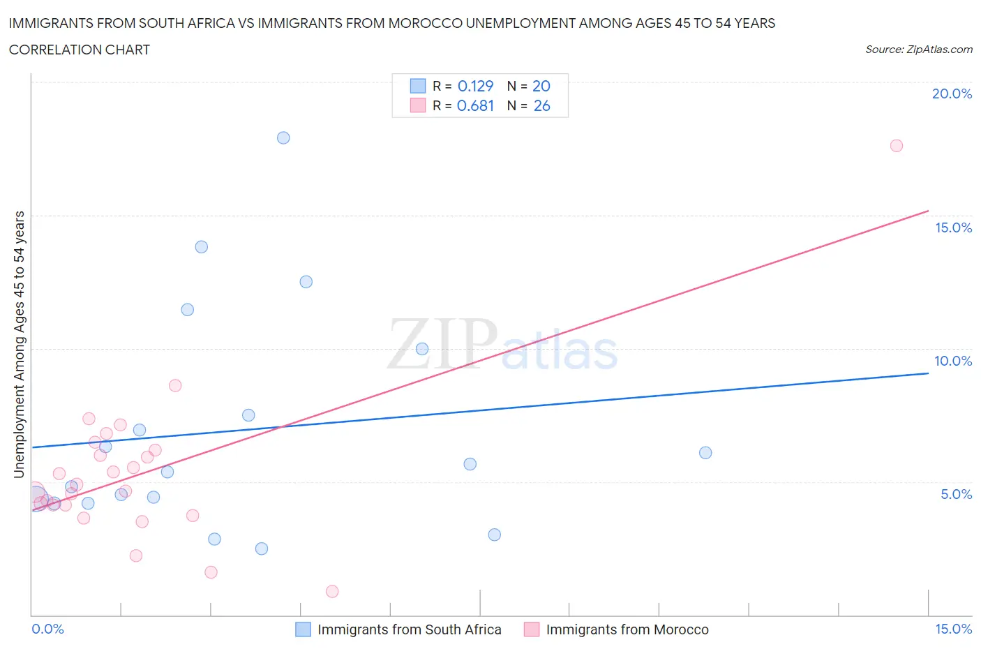 Immigrants from South Africa vs Immigrants from Morocco Unemployment Among Ages 45 to 54 years