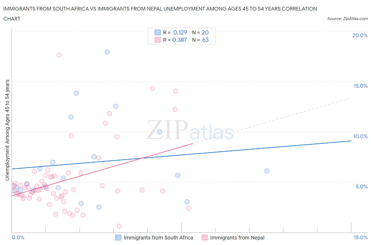 Immigrants from South Africa vs Immigrants from Nepal Unemployment Among Ages 45 to 54 years