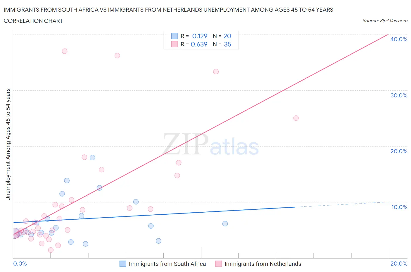 Immigrants from South Africa vs Immigrants from Netherlands Unemployment Among Ages 45 to 54 years