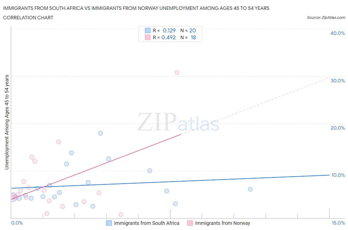 Immigrants from South Africa vs Immigrants from Norway Unemployment Among Ages 45 to 54 years