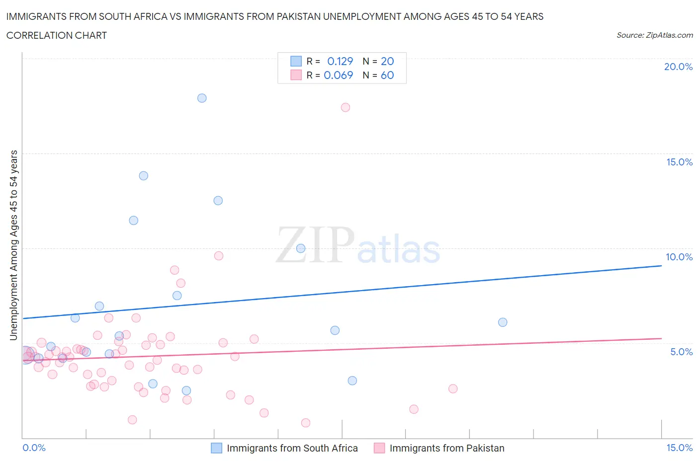 Immigrants from South Africa vs Immigrants from Pakistan Unemployment Among Ages 45 to 54 years