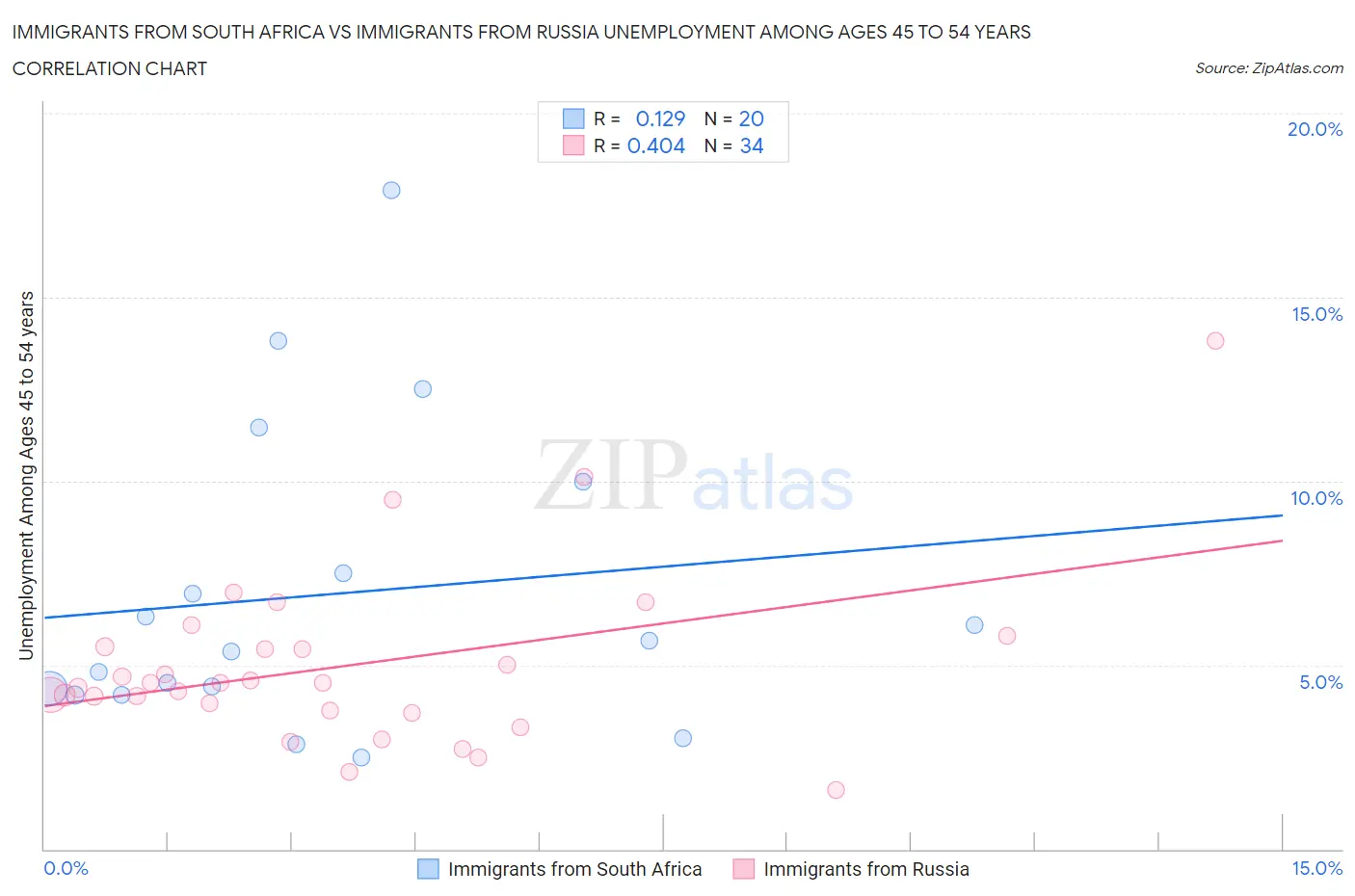 Immigrants from South Africa vs Immigrants from Russia Unemployment Among Ages 45 to 54 years