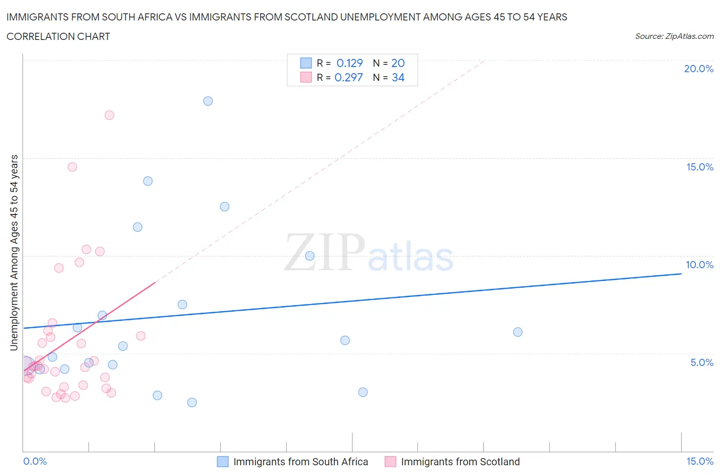 Immigrants from South Africa vs Immigrants from Scotland Unemployment Among Ages 45 to 54 years