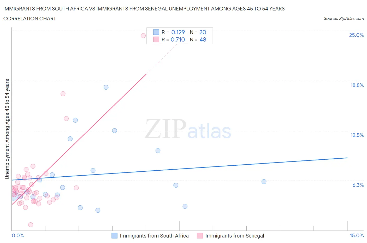 Immigrants from South Africa vs Immigrants from Senegal Unemployment Among Ages 45 to 54 years