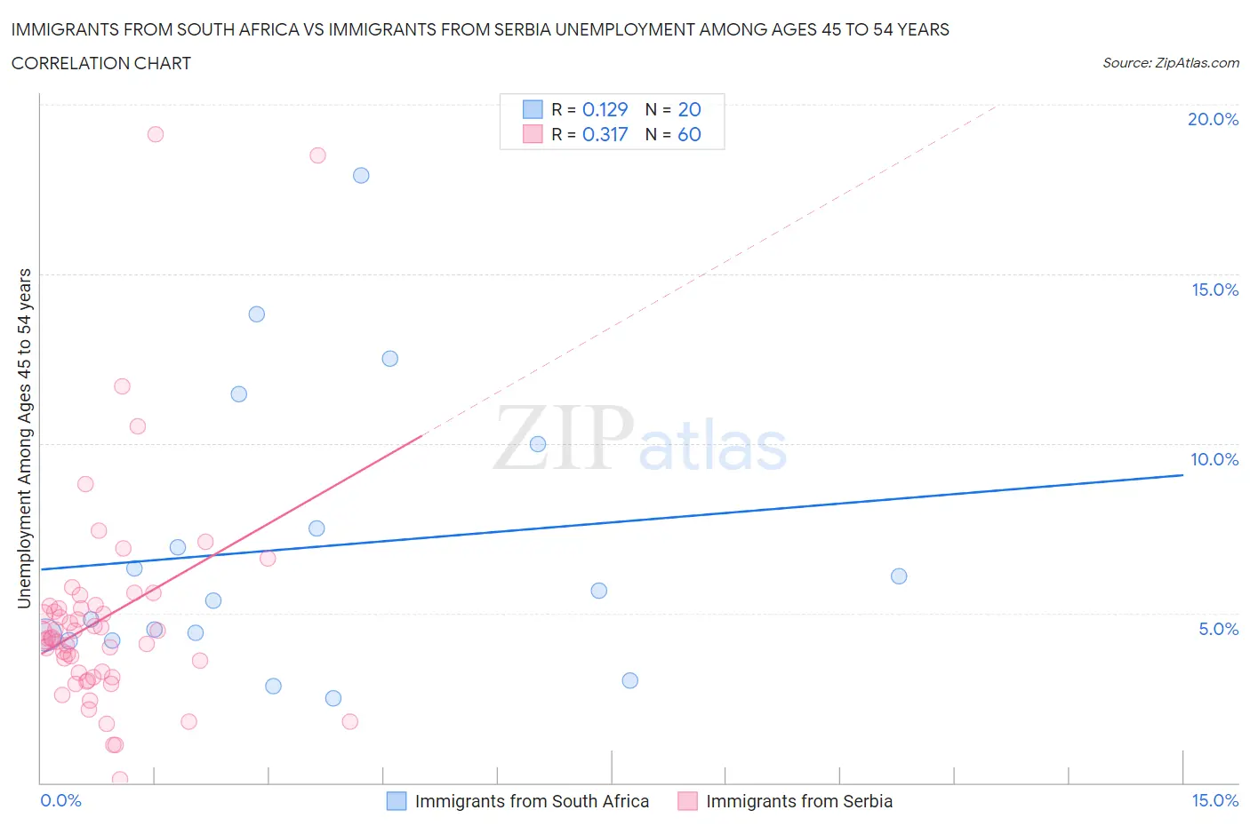 Immigrants from South Africa vs Immigrants from Serbia Unemployment Among Ages 45 to 54 years