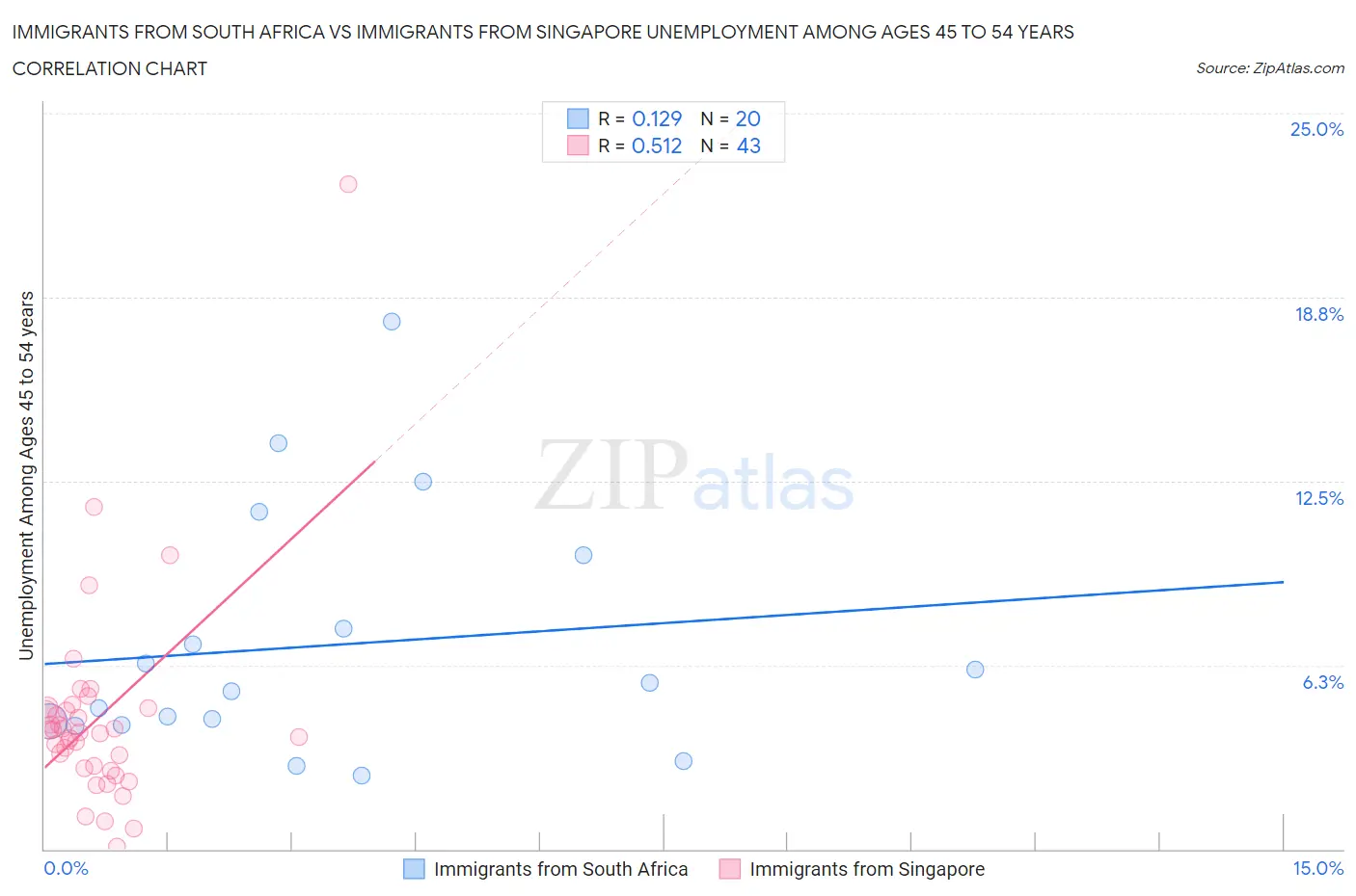 Immigrants from South Africa vs Immigrants from Singapore Unemployment Among Ages 45 to 54 years