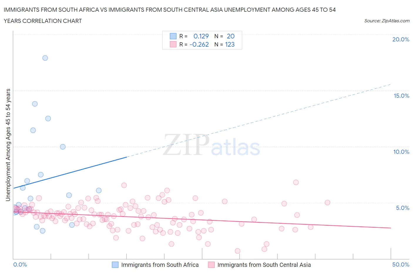 Immigrants from South Africa vs Immigrants from South Central Asia Unemployment Among Ages 45 to 54 years