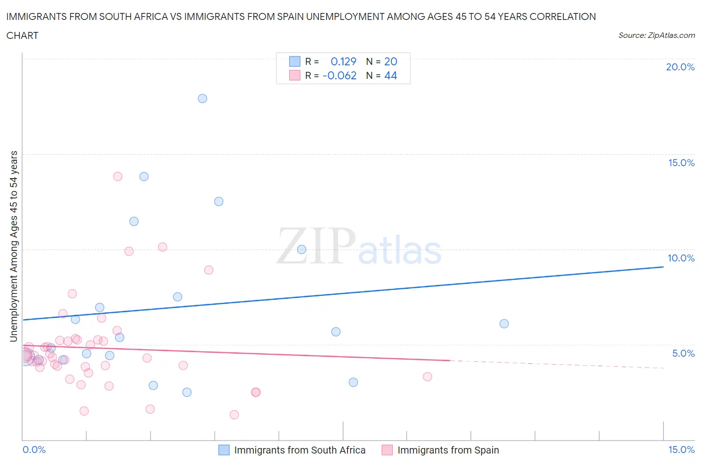 Immigrants from South Africa vs Immigrants from Spain Unemployment Among Ages 45 to 54 years