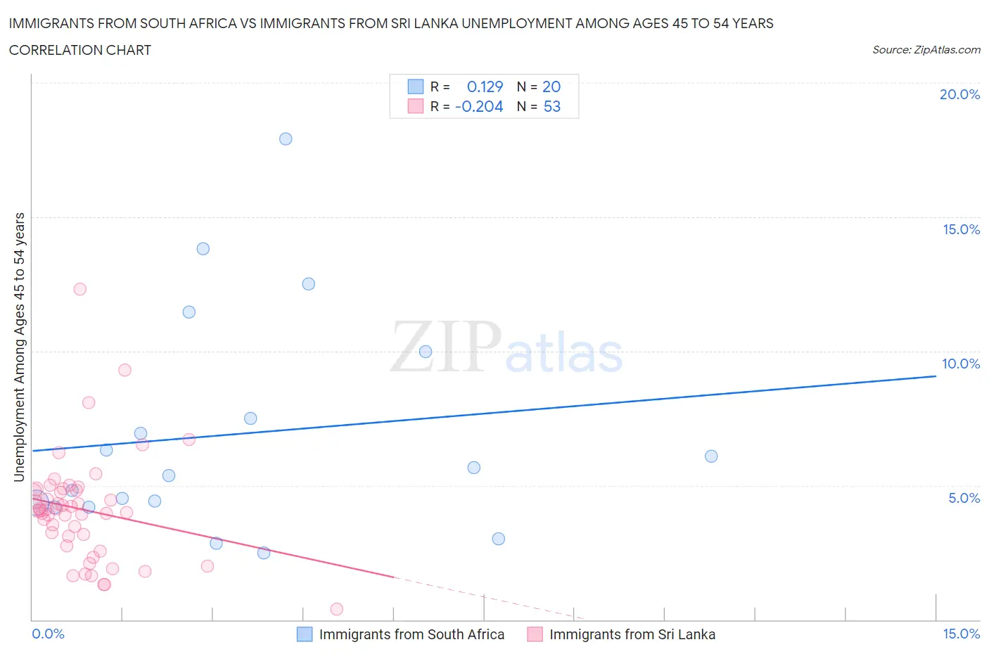 Immigrants from South Africa vs Immigrants from Sri Lanka Unemployment Among Ages 45 to 54 years