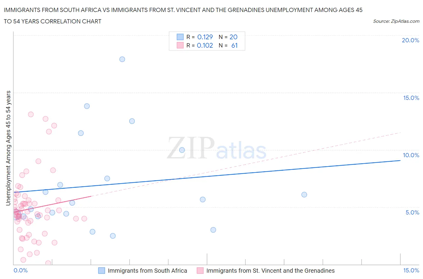 Immigrants from South Africa vs Immigrants from St. Vincent and the Grenadines Unemployment Among Ages 45 to 54 years