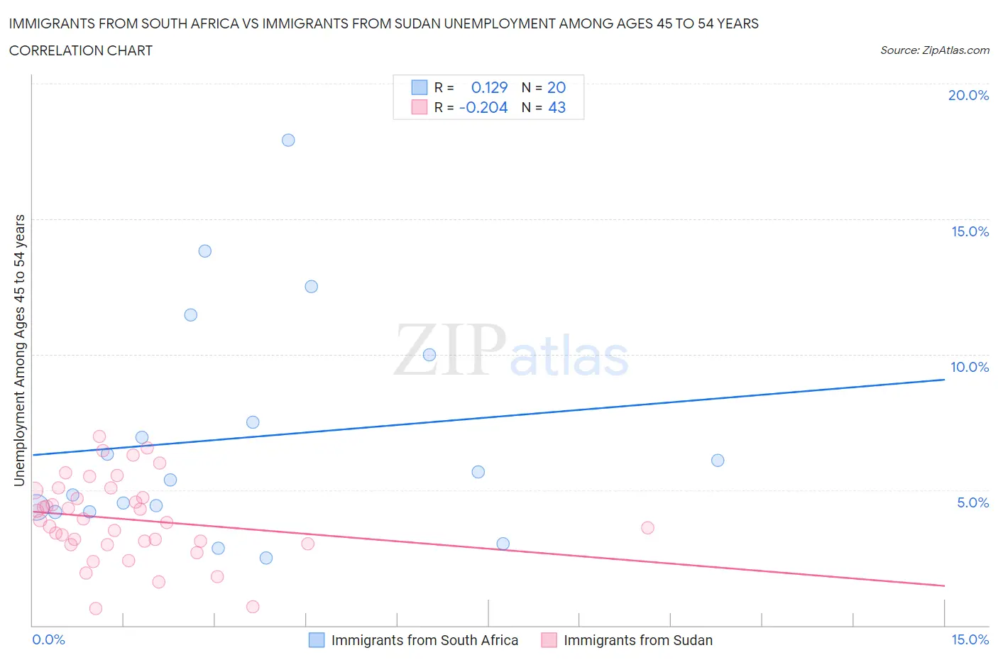 Immigrants from South Africa vs Immigrants from Sudan Unemployment Among Ages 45 to 54 years
