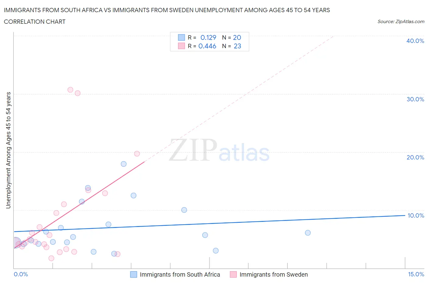 Immigrants from South Africa vs Immigrants from Sweden Unemployment Among Ages 45 to 54 years