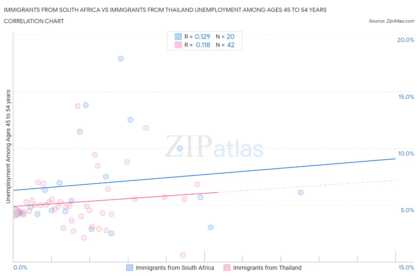 Immigrants from South Africa vs Immigrants from Thailand Unemployment Among Ages 45 to 54 years