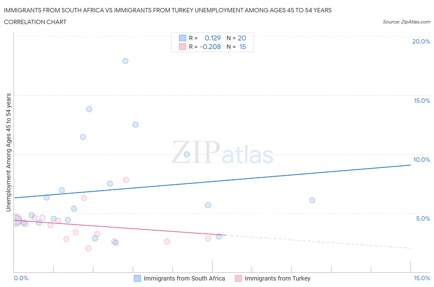 Immigrants from South Africa vs Immigrants from Turkey Unemployment Among Ages 45 to 54 years