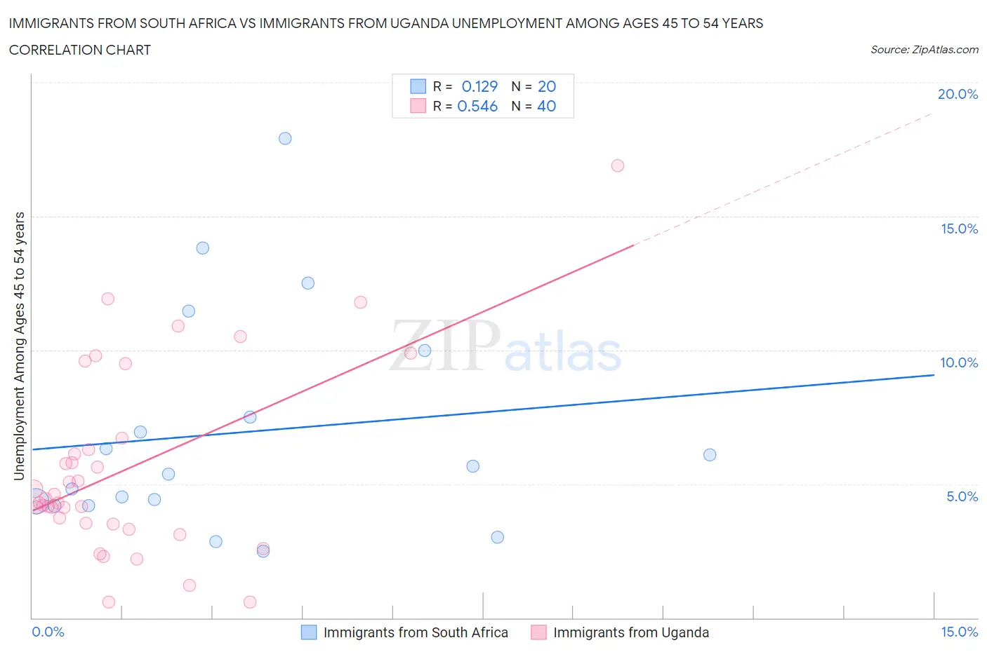 Immigrants from South Africa vs Immigrants from Uganda Unemployment Among Ages 45 to 54 years
